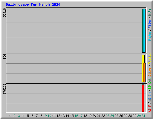 Daily usage for March 2024