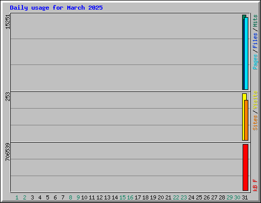 Daily usage for March 2025