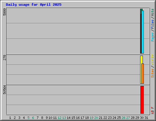 Daily usage for April 2025