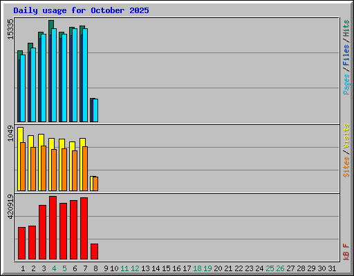 Daily usage for October 2025