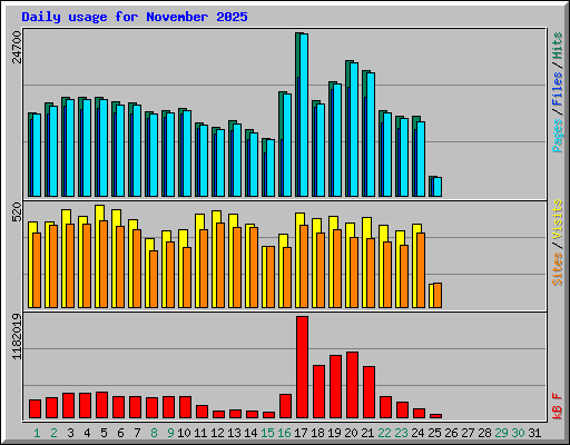 Daily usage for November 2025
