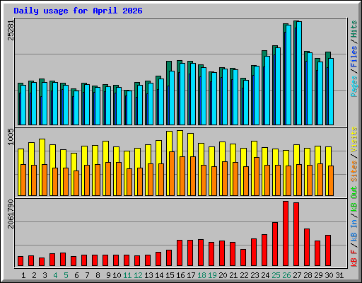 Daily usage for April 2026