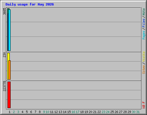 Daily usage for May 2026