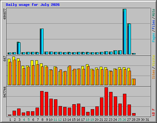Daily usage for July 2026