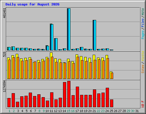 Daily usage for August 2026