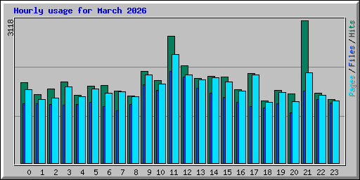 Hourly usage for March 2026